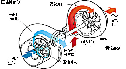 图为涡轮增压工作示意图
