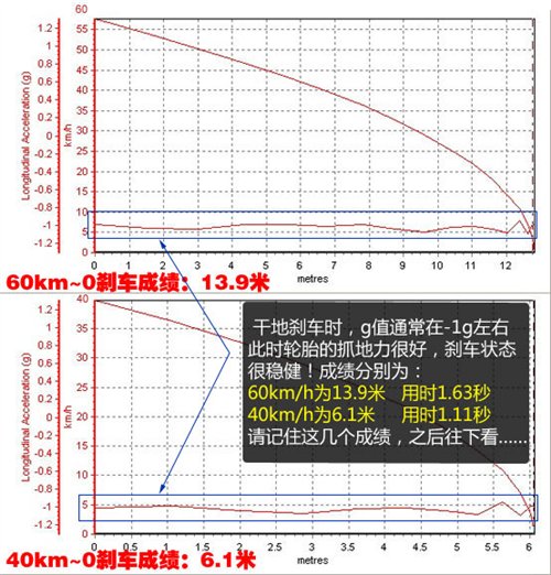 数据很吓人！多种方式测冰雪路面刹车 汽车之家